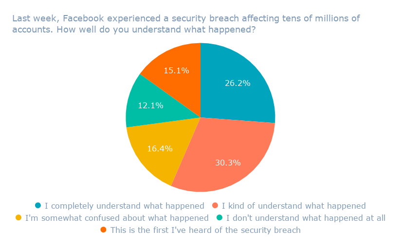 60 of People Are Sticking With Facebook, Even After the Latest Data